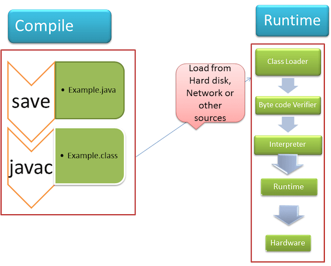 Byte Code Verifier